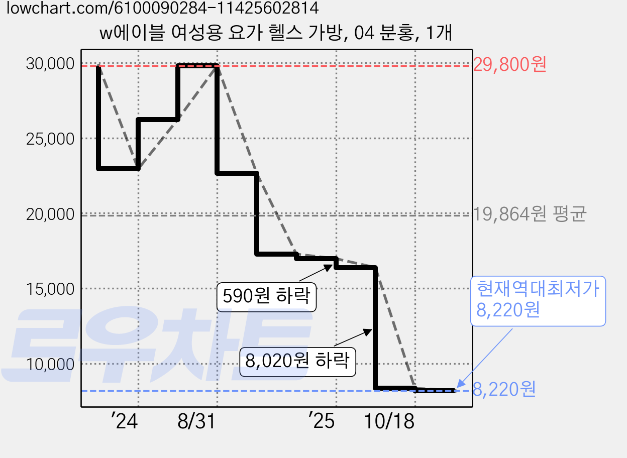 w에이블 여성용 요가 헬스 가방, 04 분홍, 1개 가격 변동 차트, 현재가 8,220원, 역대최저가
