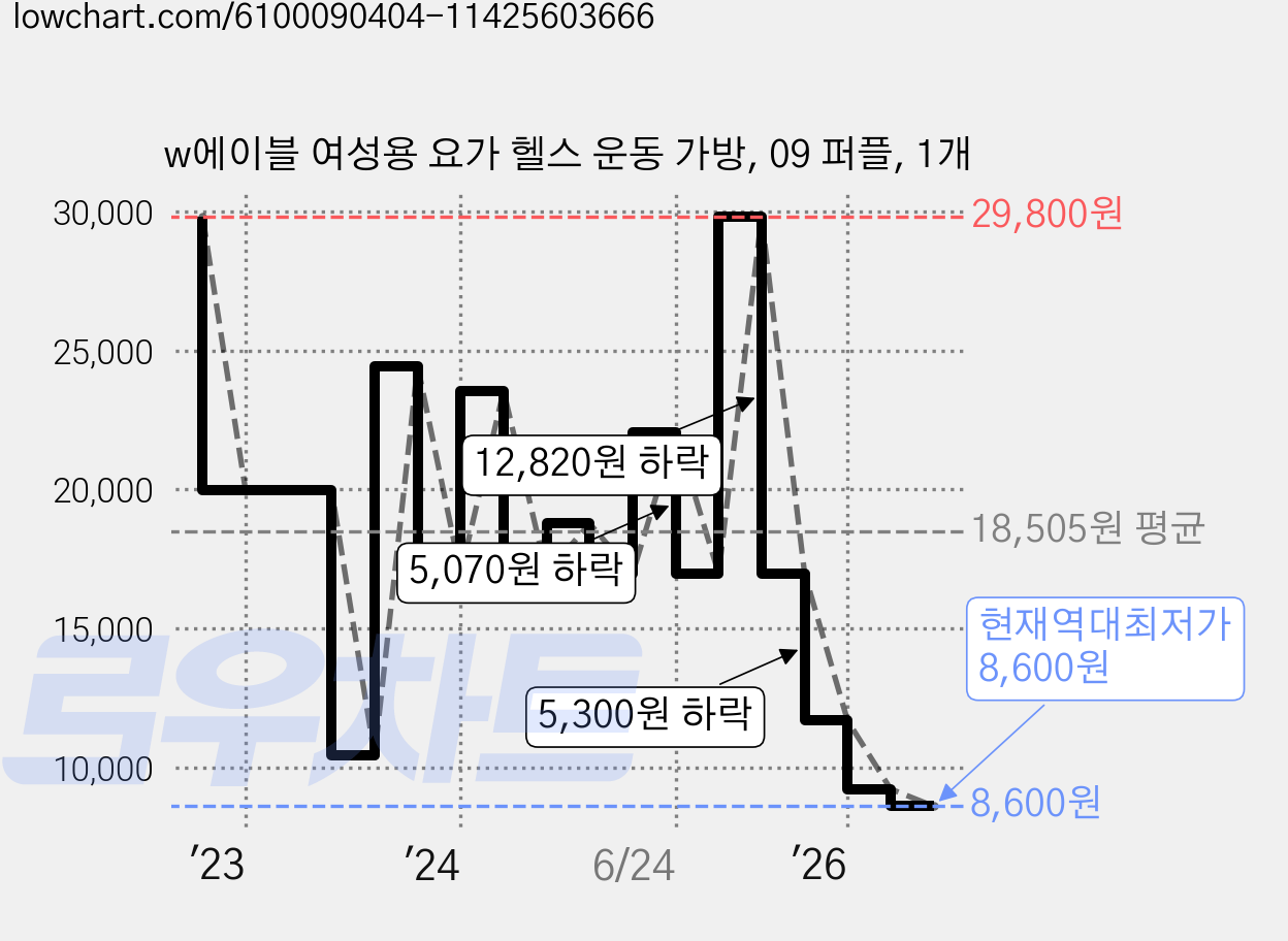w에이블 여성용 요가 헬스 운동 가방, 09 퍼플, 1개 가격 변동 차트, 현재가 8,600원, 역대최저가