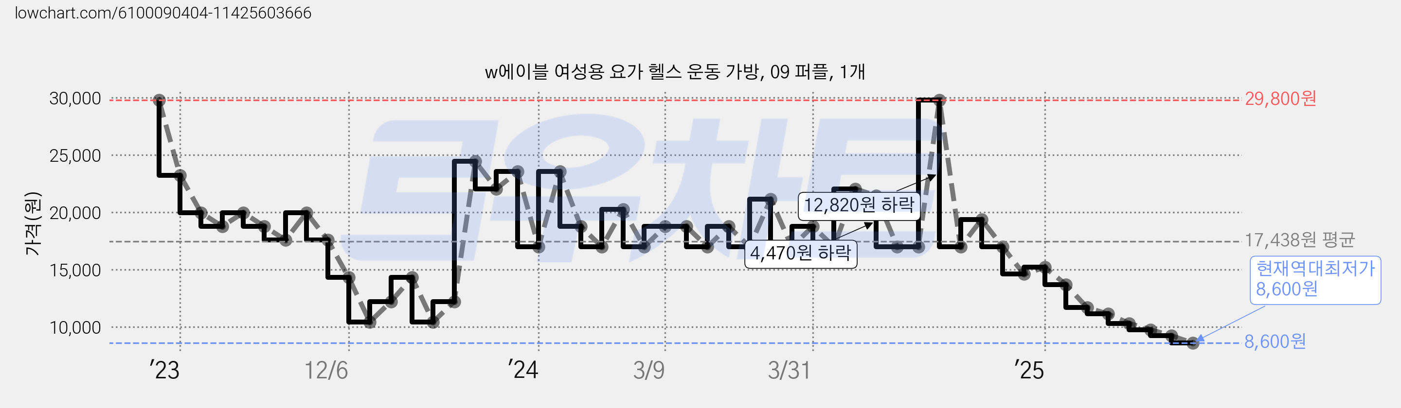 w에이블 여성용 요가 헬스 운동 가방, 09 퍼플, 1개 가격 변동 차트, 현재가 8,600원, 역대최저가