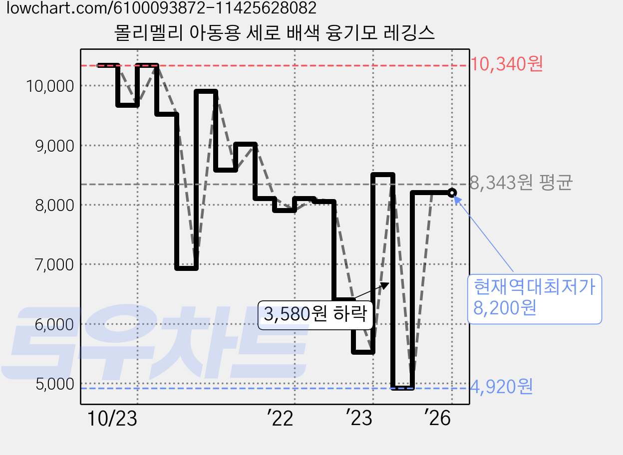 몰리멜리 아동용 세로 배색 융기모 레깅스 가격 변동 차트, 현재가 8,200원, 역대최저가