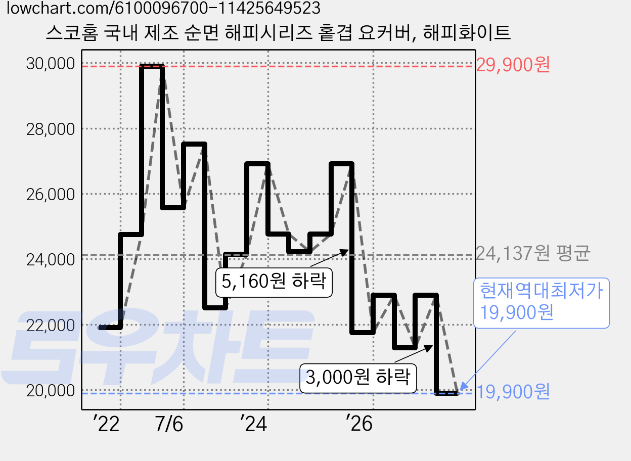 스코홈 국내 제조 순면 해피시리즈 홑겹 요커버, 해피화이트 가격 변동 차트, 현재가 19,900원, 역대최저가
