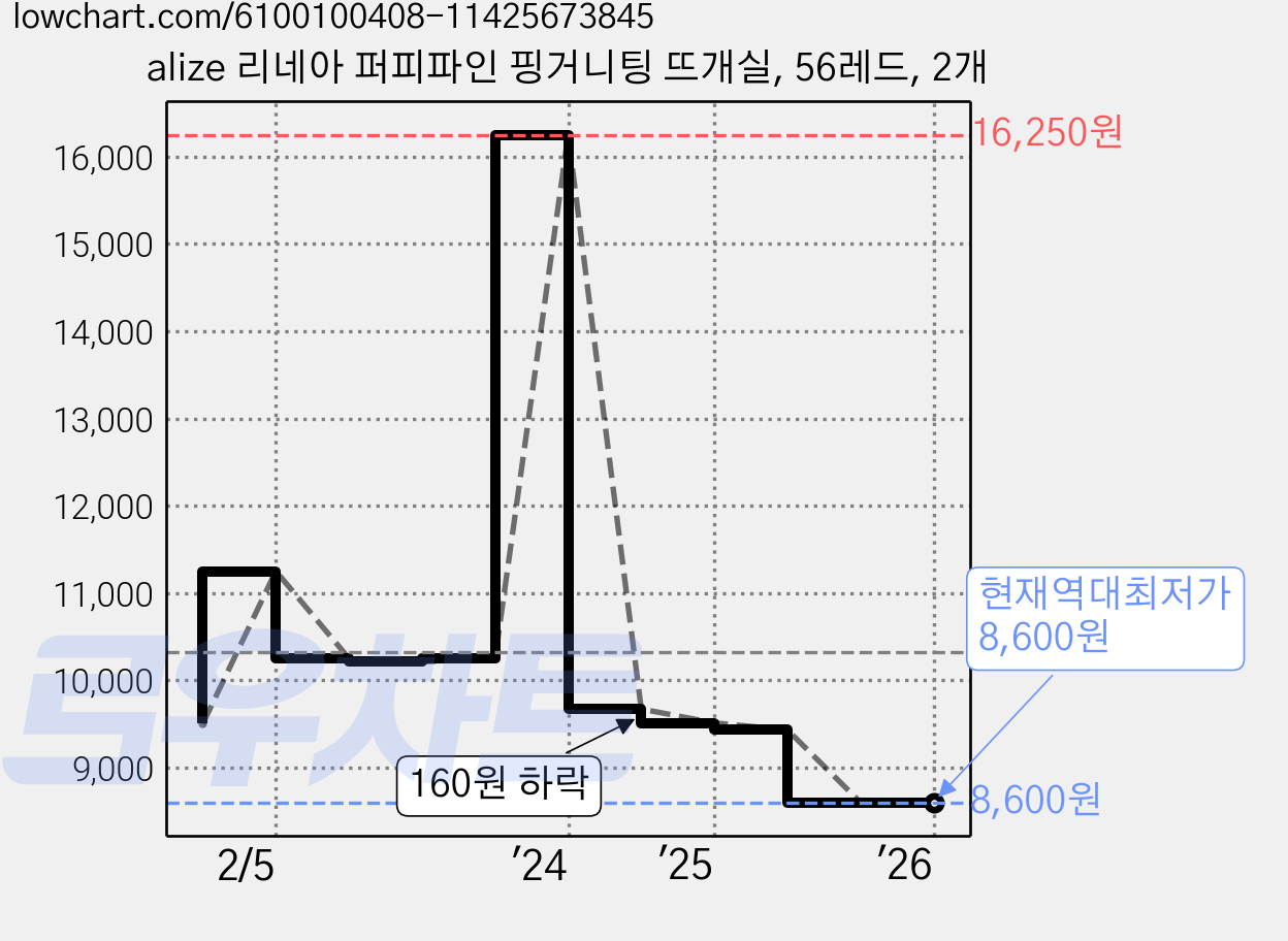 alize 리네아 퍼피파인 핑거니팅 뜨개실, 56레드, 2개 가격 변동 차트, 현재가 8,600원, 역대최저가