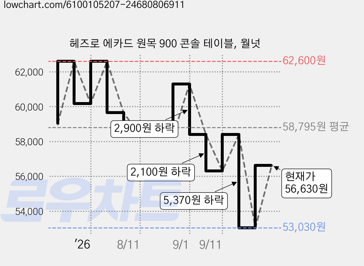 헤즈로 에카드 원목 900 콘솔 테이블, 월넛 가격 변동 차트, 현재가 53,030원, 역대최저가