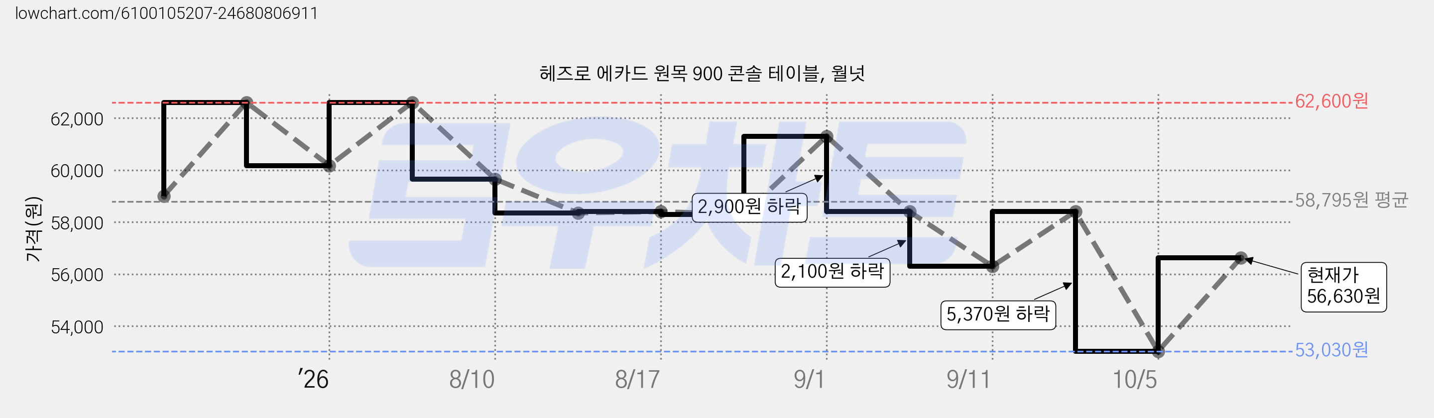 헤즈로 에카드 원목 900 콘솔 테이블, 월넛 가격 변동 차트, 현재가 53,030원, 역대최저가