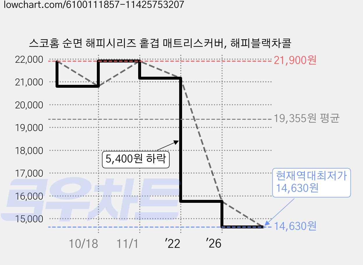 스코홈 순면 해피시리즈 홑겹 매트리스커버, 해피블랙차콜 가격 변동 차트, 현재가 14,630원, 역대최저가