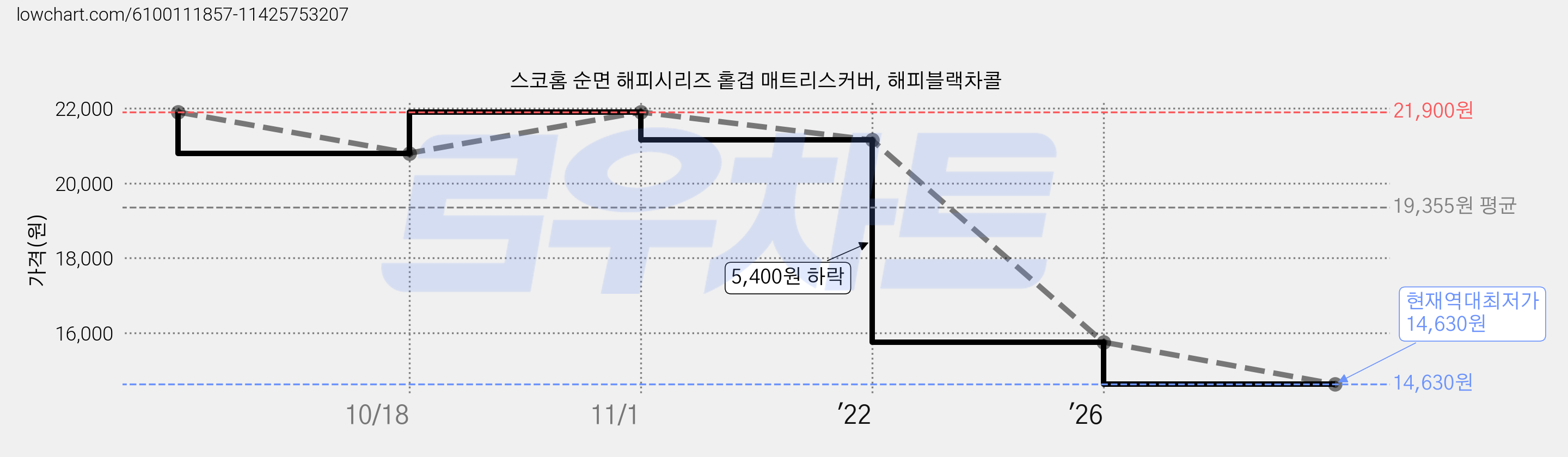 스코홈 순면 해피시리즈 홑겹 매트리스커버, 해피블랙차콜 가격 변동 차트, 현재가 14,630원, 역대최저가
