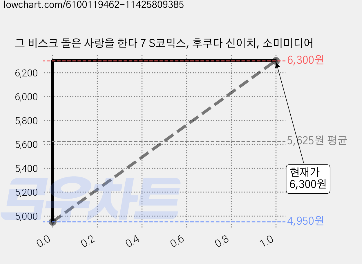 그 비스크 돌은 사랑을 한다 7 S코믹스, 후쿠다 신이치, 소미미디어 가격 변동 차트, 현재가 6,300원, 관측 최저가 4,950원