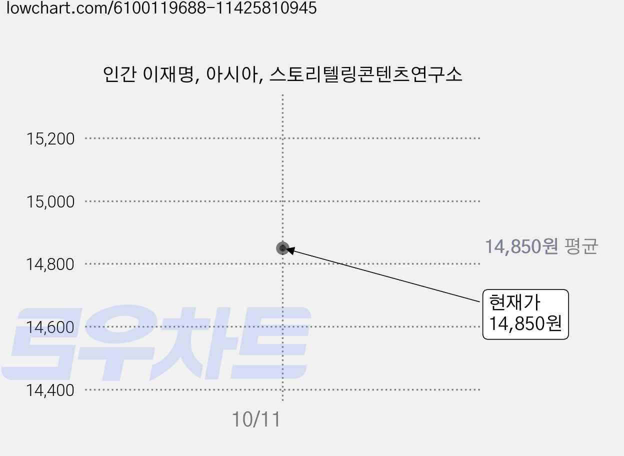 인간 이재명, 아시아, 스토리텔링콘텐츠연구소 가격 변동 차트, 현재가 14,850원