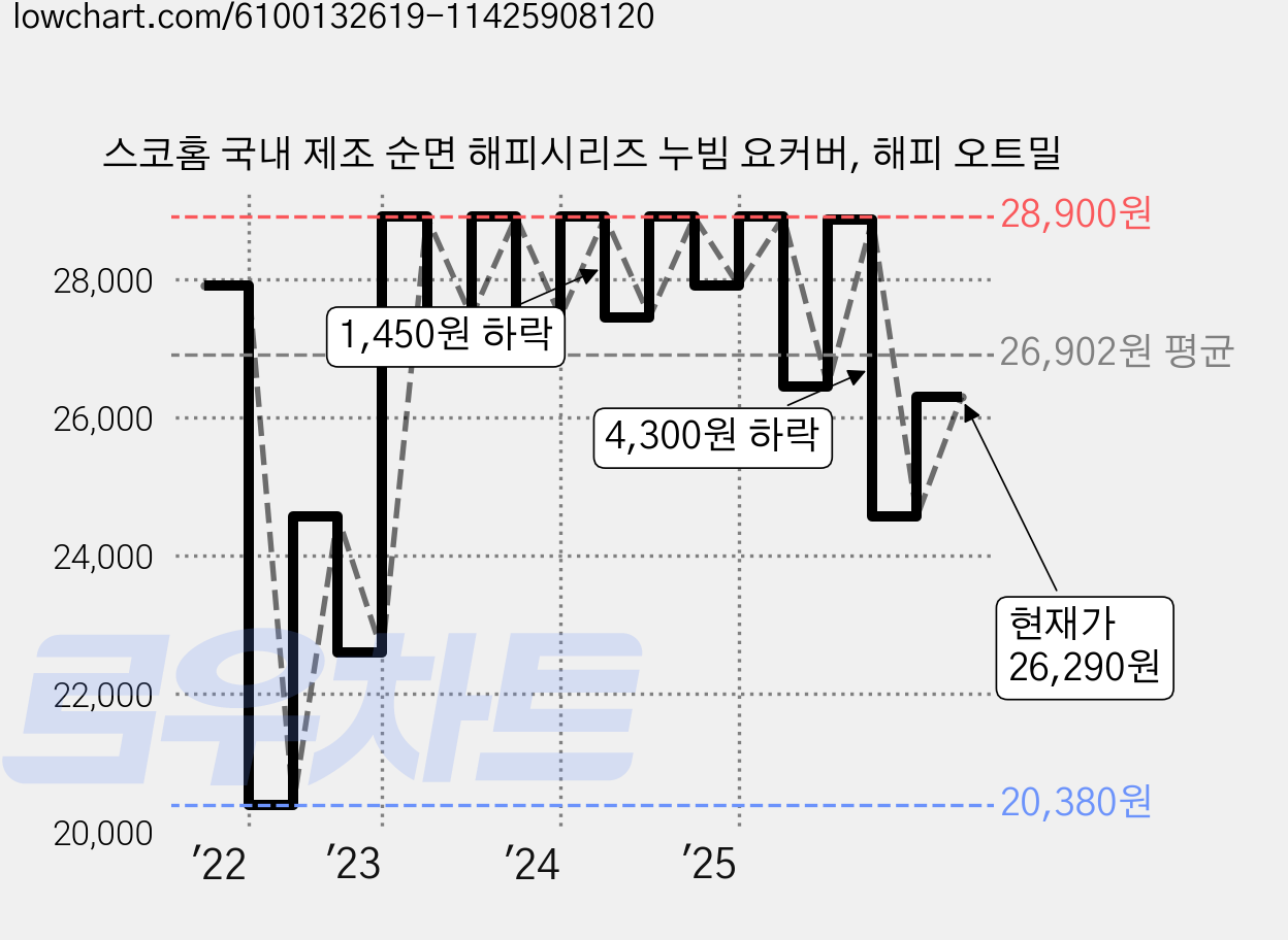 스코홈 국내 제조 순면 해피시리즈 누빔 요커버, 해피 오트밀 가격 변동 차트, 현재가 26,290원, 관측 최저가 20,380원