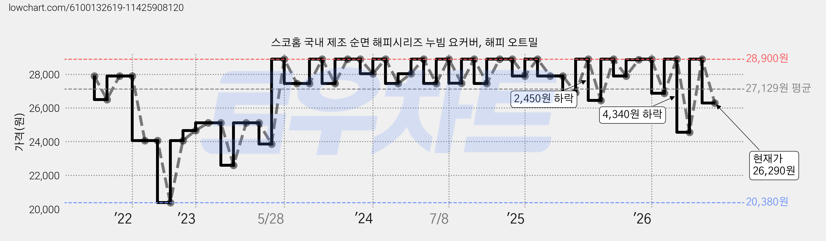 스코홈 국내 제조 순면 해피시리즈 누빔 요커버, 해피 오트밀 가격 변동 차트, 현재가 26,290원, 관측 최저가 20,380원