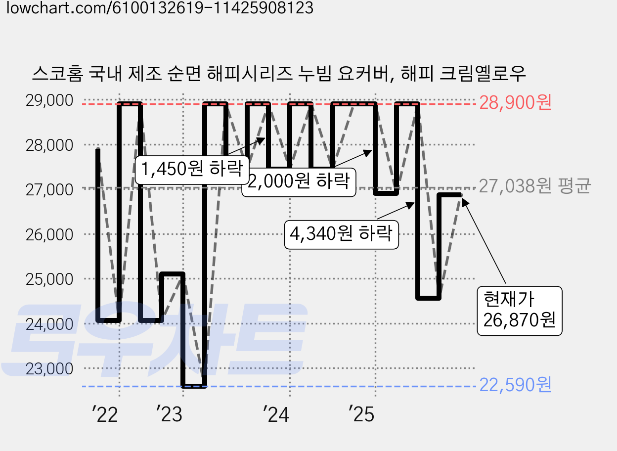 스코홈 국내 제조 순면 해피시리즈 누빔 요커버, 해피 크림옐로우 가격 변동 차트, 현재가 26,870원, 관측 최저가 20,380원