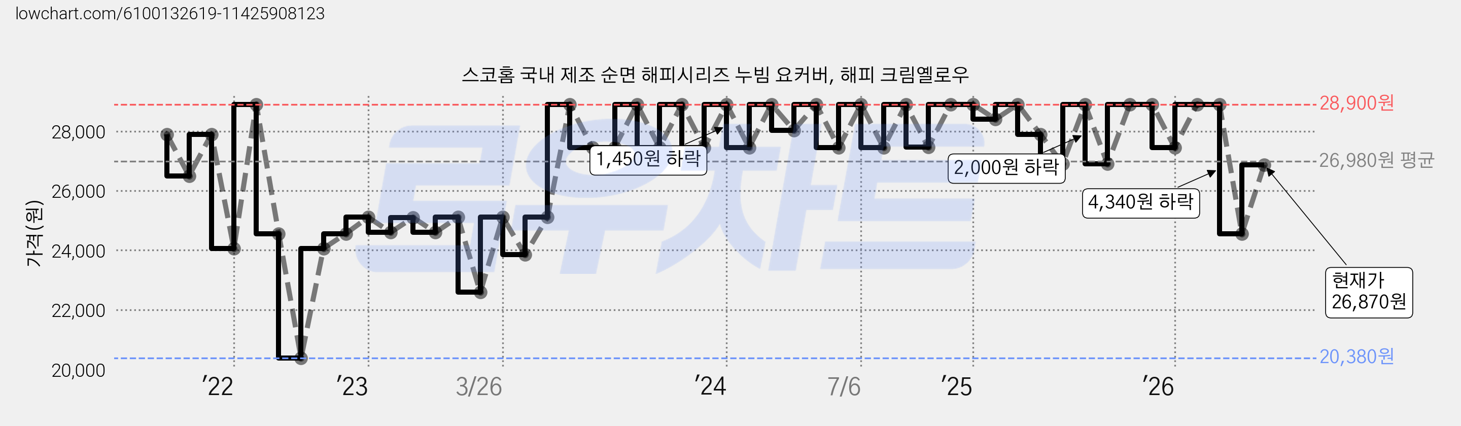 스코홈 국내 제조 순면 해피시리즈 누빔 요커버, 해피 크림옐로우 가격 변동 차트, 현재가 26,870원, 관측 최저가 20,380원