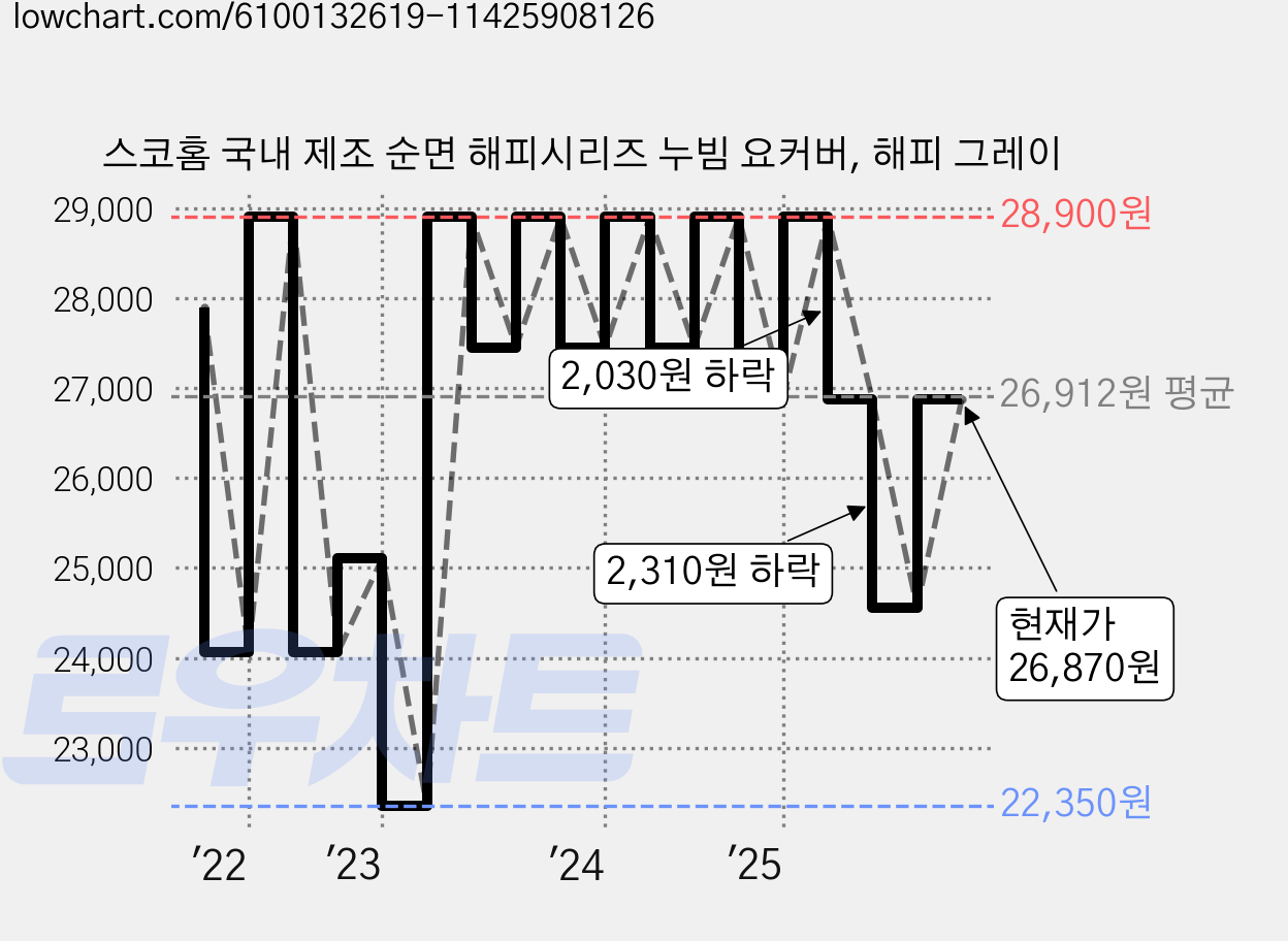 스코홈 국내 제조 순면 해피시리즈 누빔 요커버, 해피 그레이 가격 변동 차트, 현재가 26,870원, 관측 최저가 20,380원