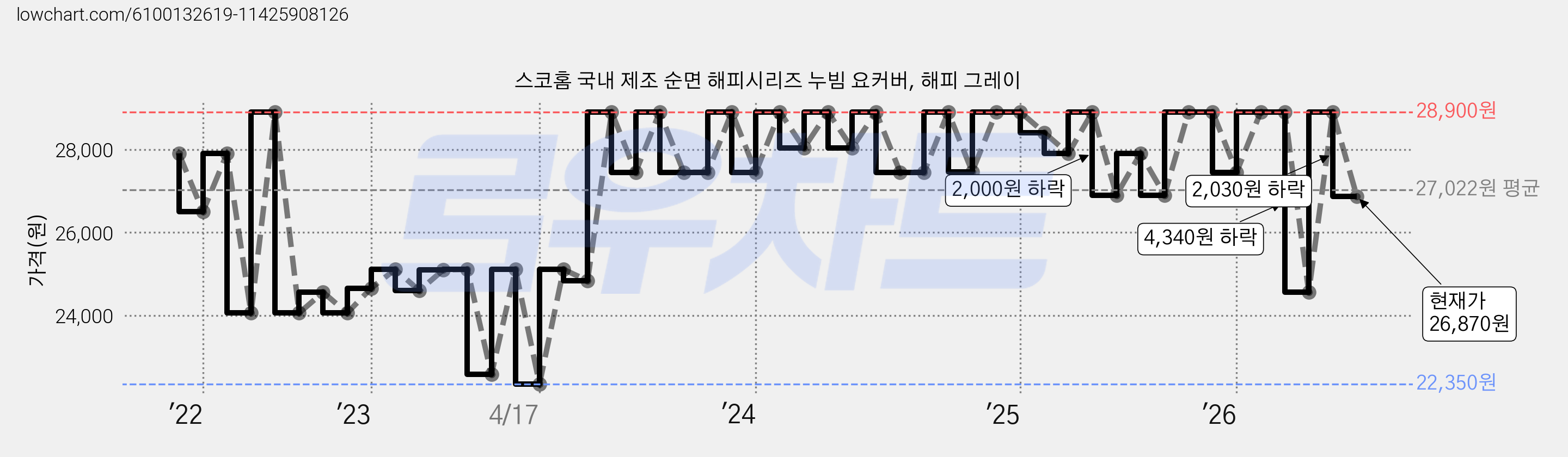 스코홈 국내 제조 순면 해피시리즈 누빔 요커버, 해피 그레이 가격 변동 차트, 현재가 26,870원, 관측 최저가 20,380원