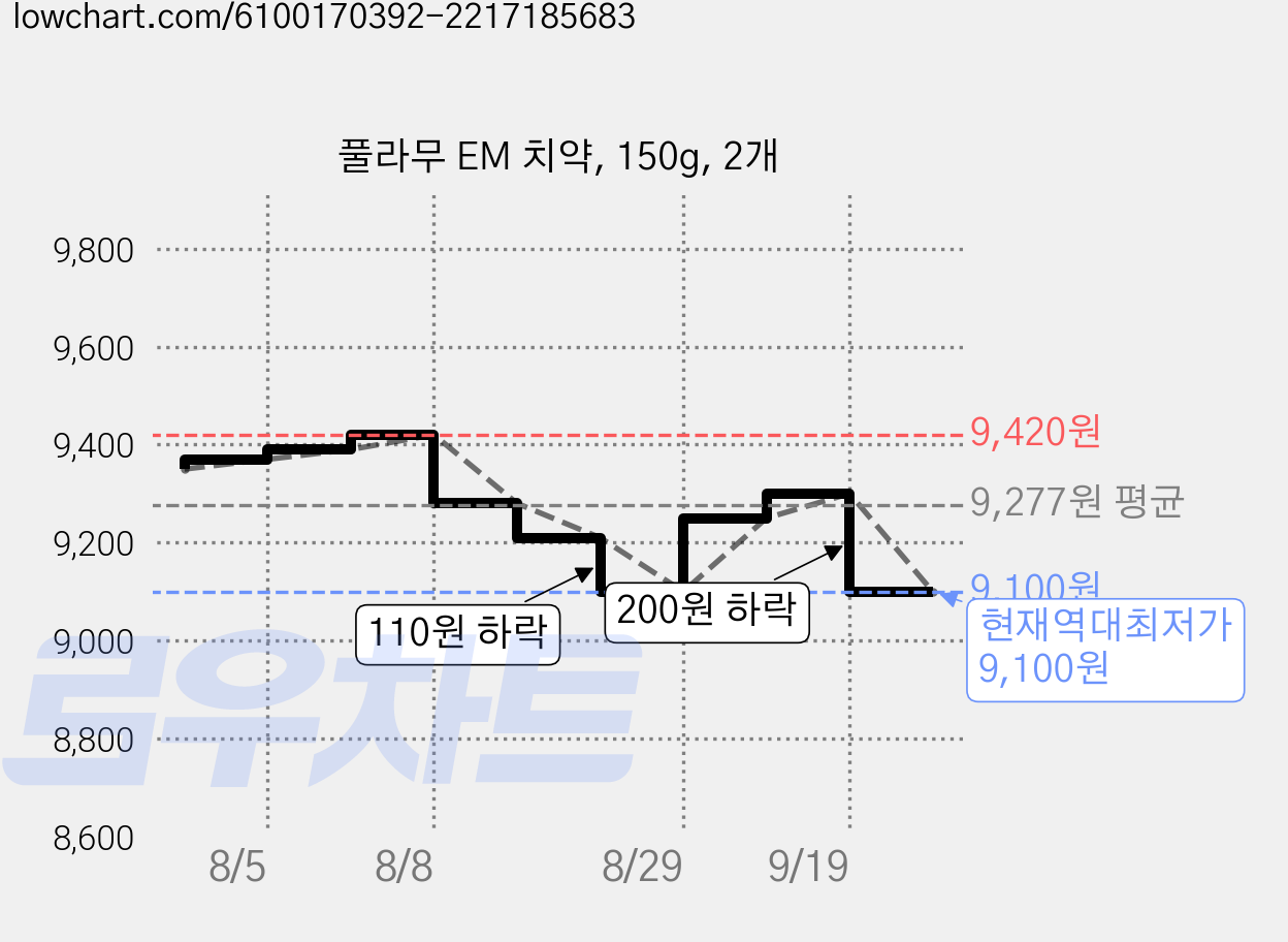 풀라무 EM 치약, 150g, 2개 가격 변동 차트, 현재가 9,100원, 역대최저가