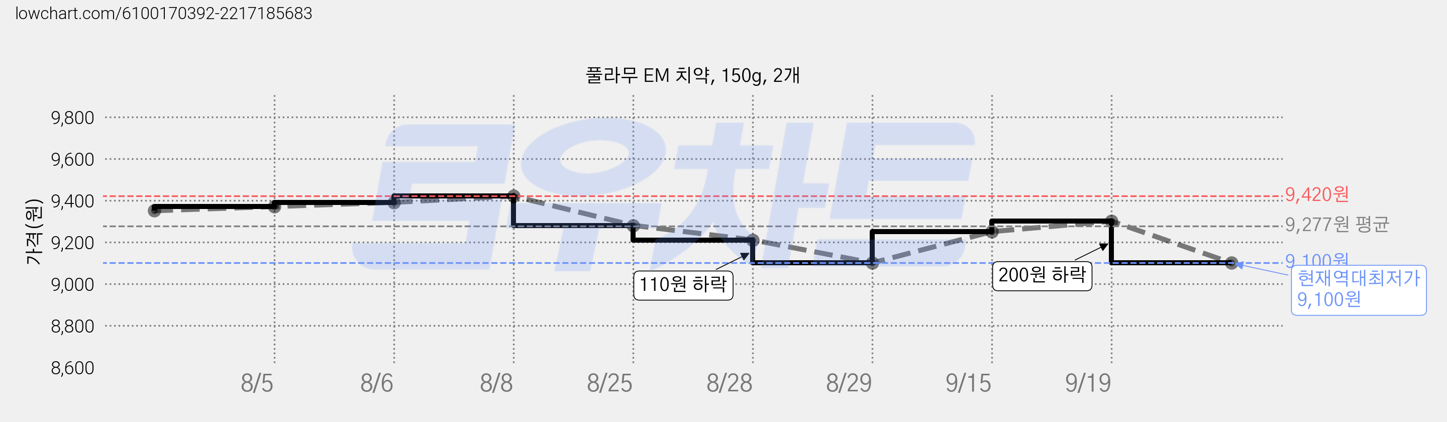 풀라무 EM 치약, 150g, 2개 가격 변동 차트, 현재가 9,100원, 역대최저가