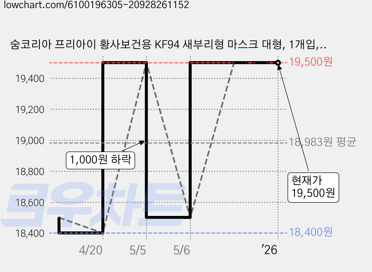 숨코리아 프리아이 황사보건용 KF94 새부리형 마스크 대형, 1개입, 50개, KF94 대형화이트 가격 변동 차트, 현재가 19,500원, 역대최저가