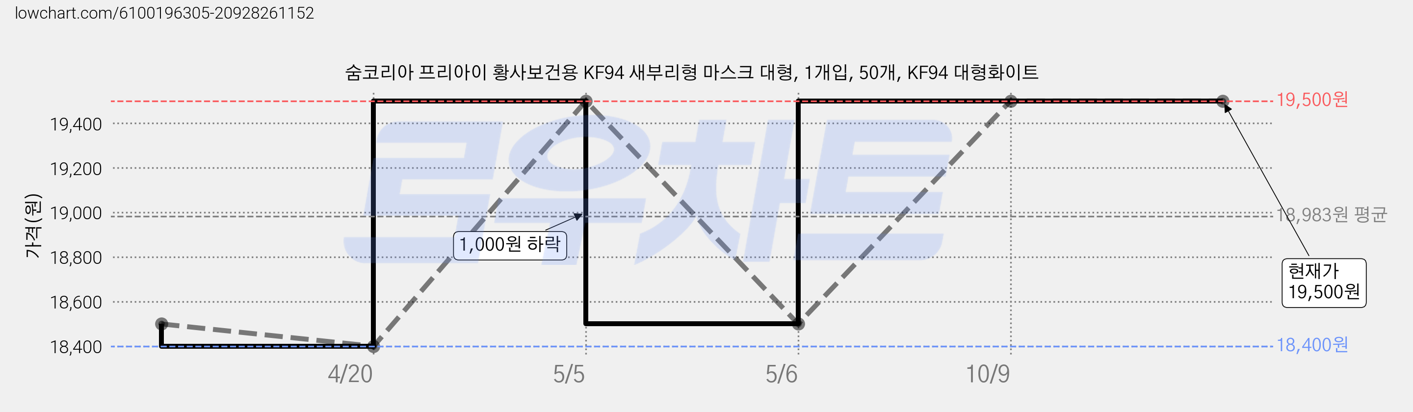 숨코리아 프리아이 황사보건용 KF94 새부리형 마스크 대형, 1개입, 50개, KF94 대형화이트 가격 변동 차트, 현재가 19,500원, 역대최저가