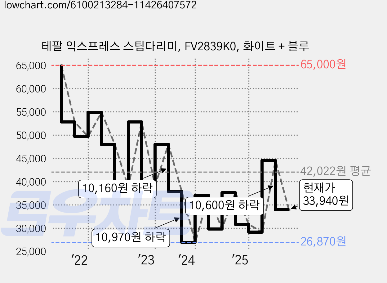 테팔 익스프레스 스팀다리미, FV2839K0, 화이트 + 블루 가격 변동 차트, 현재가 33,940원, 관측 최저가 26,690원