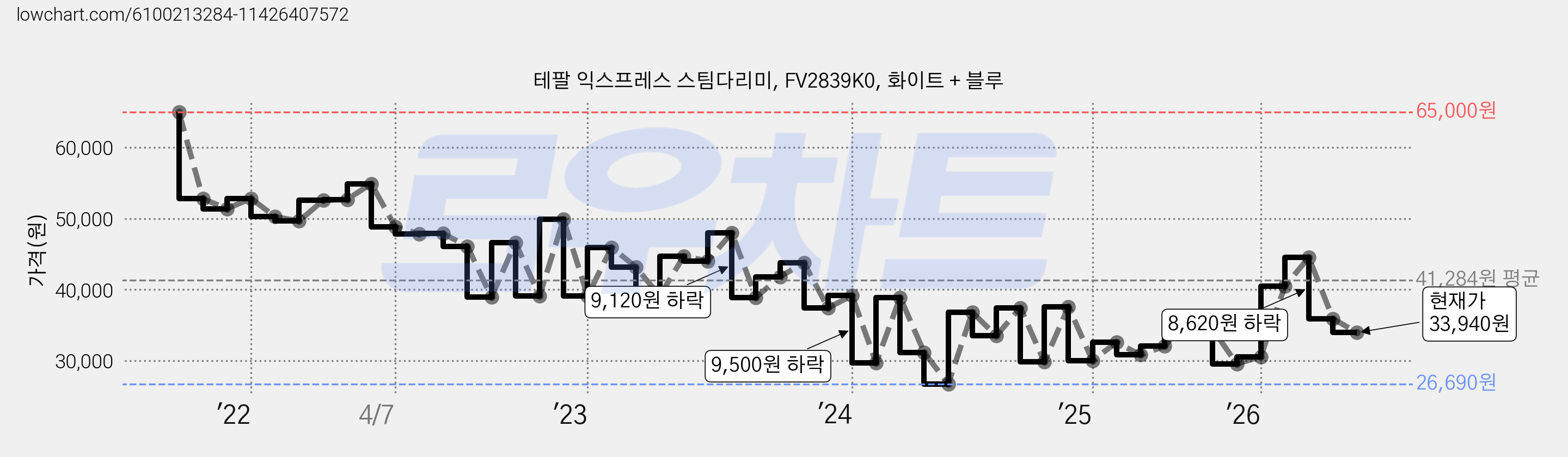 테팔 익스프레스 스팀다리미, FV2839K0, 화이트 + 블루 가격 변동 차트, 현재가 33,940원, 관측 최저가 26,690원