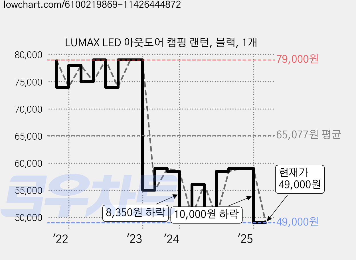 LUMAX LED 아웃도어 캠핑 랜턴, 블랙, 1개 가격 변동 차트, 현재가 49,000원, 관측 최저가 46,000원