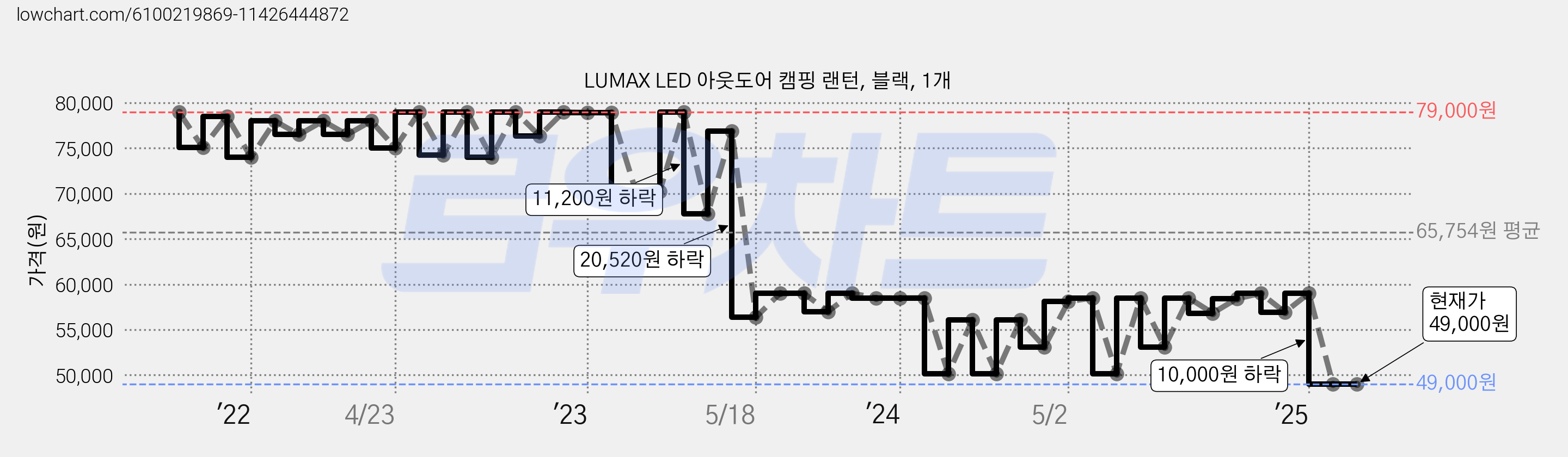 LUMAX LED 아웃도어 캠핑 랜턴, 블랙, 1개 가격 변동 차트, 현재가 49,000원, 관측 최저가 46,000원