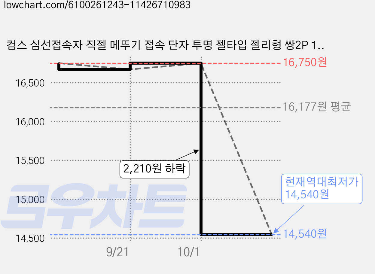 컴스 심선접속자 직젤 메뚜기 접속 단자 투명 젤타입 젤리형 쌍2P 100EA 2C UTP케이블 전화선 랜선 연장 시공 보수 작업 T0080, 1개 가격 변동 차트, 현재가 14,540원, 역대최저가