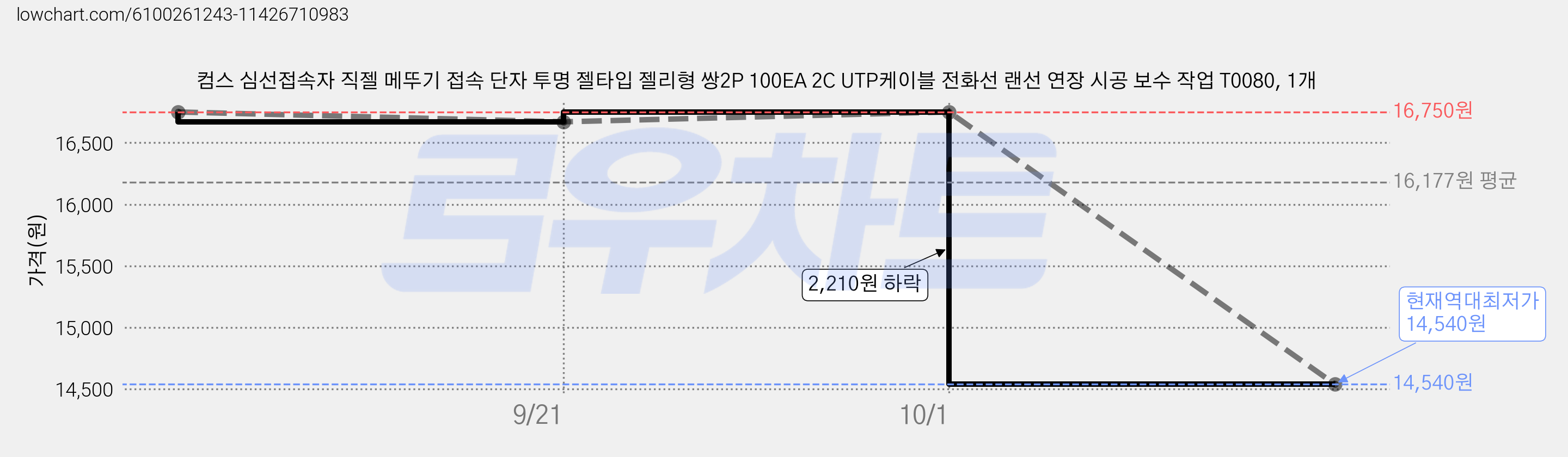 컴스 심선접속자 직젤 메뚜기 접속 단자 투명 젤타입 젤리형 쌍2P 100EA 2C UTP케이블 전화선 랜선 연장 시공 보수 작업 T0080, 1개 가격 변동 차트, 현재가 14,540원, 역대최저가