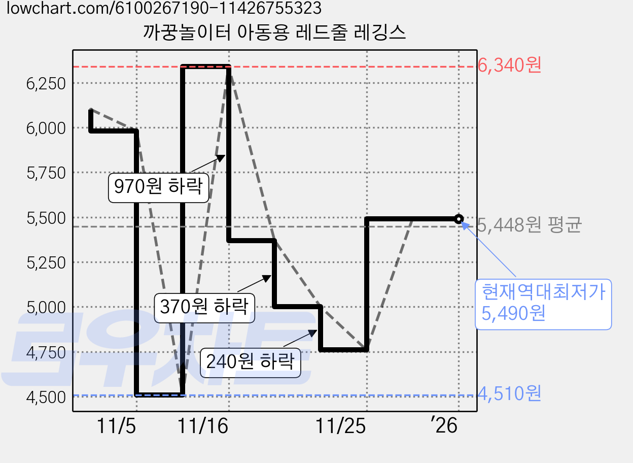 까꿍놀이터 아동용 레드줄 레깅스 가격 변동 차트, 현재가 5,490원, 역대최저가