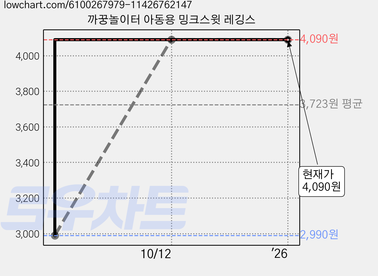까꿍놀이터 아동용 밍크스윗 레깅스 가격 변동 차트, 현재가 4,090원, 역대최저가