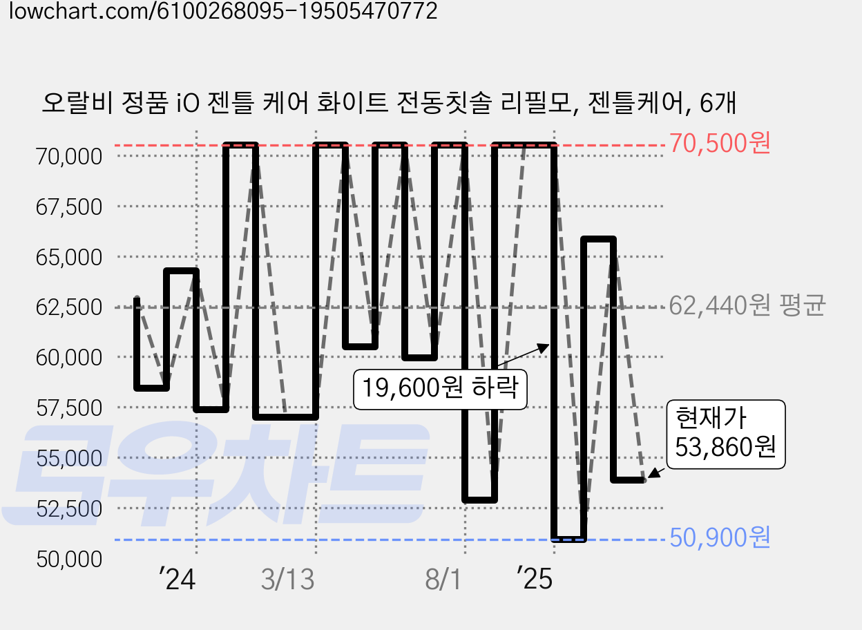 오랄비 정품 iO 젠틀 케어 화이트 전동칫솔 리필모, 젠틀케어, 6개 가격 변동 차트, 현재가 53,860원, 관측 최저가 50,900원