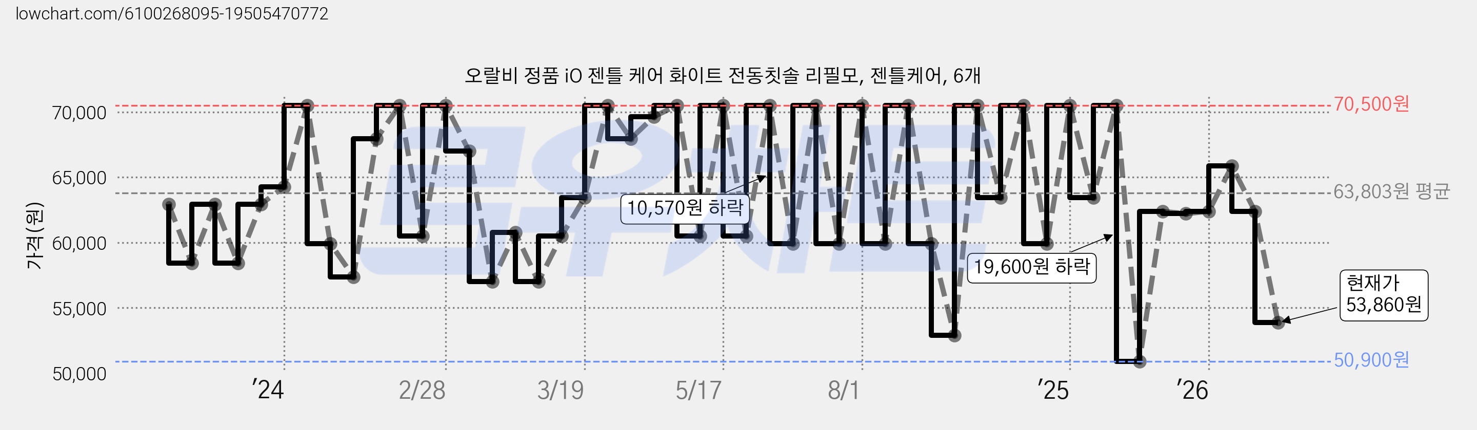 오랄비 정품 iO 젠틀 케어 화이트 전동칫솔 리필모, 젠틀케어, 6개 가격 변동 차트, 현재가 53,860원, 관측 최저가 50,900원