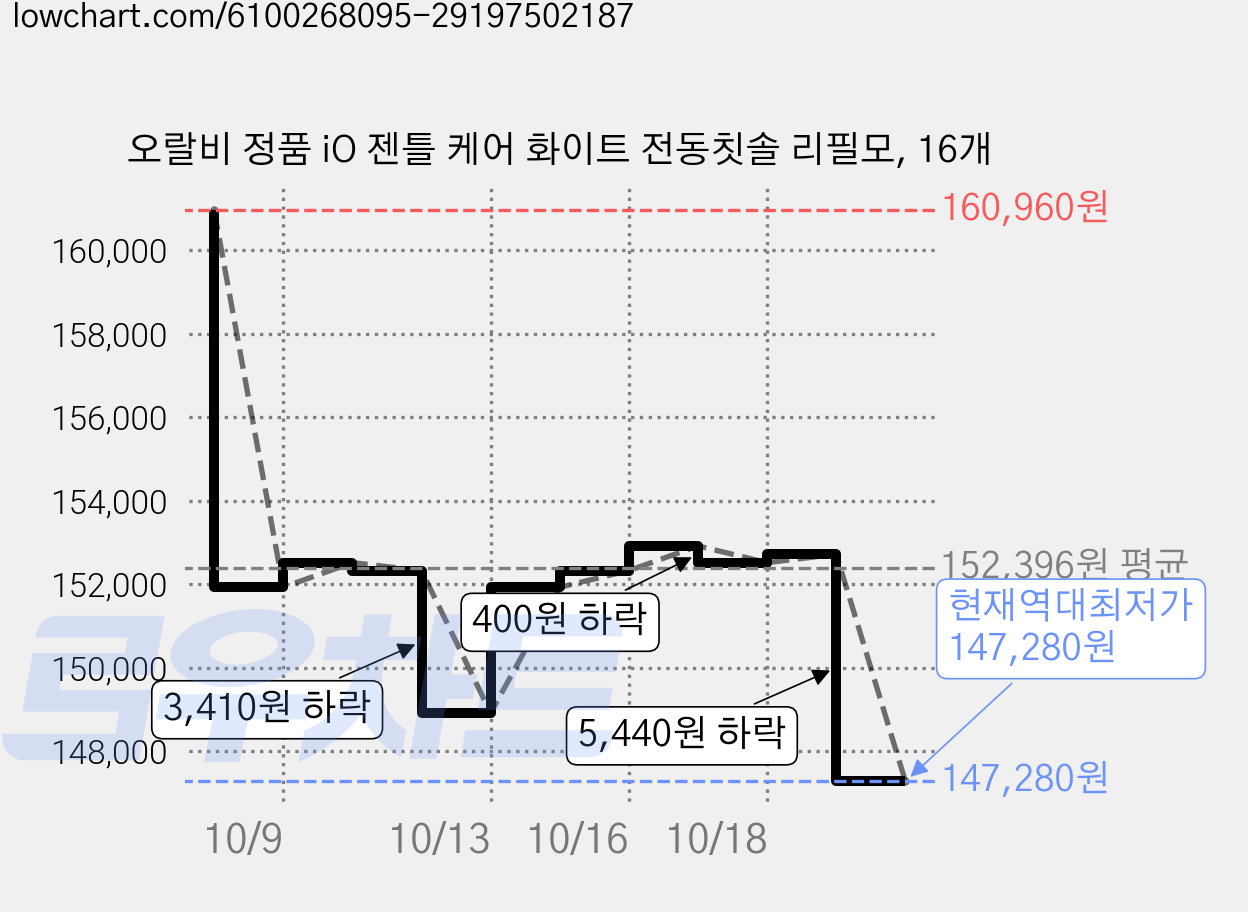 오랄비 정품 iO 젠틀 케어 화이트 전동칫솔 리필모, 16개 가격 변동 차트, 현재가 147,280원, 역대최저가