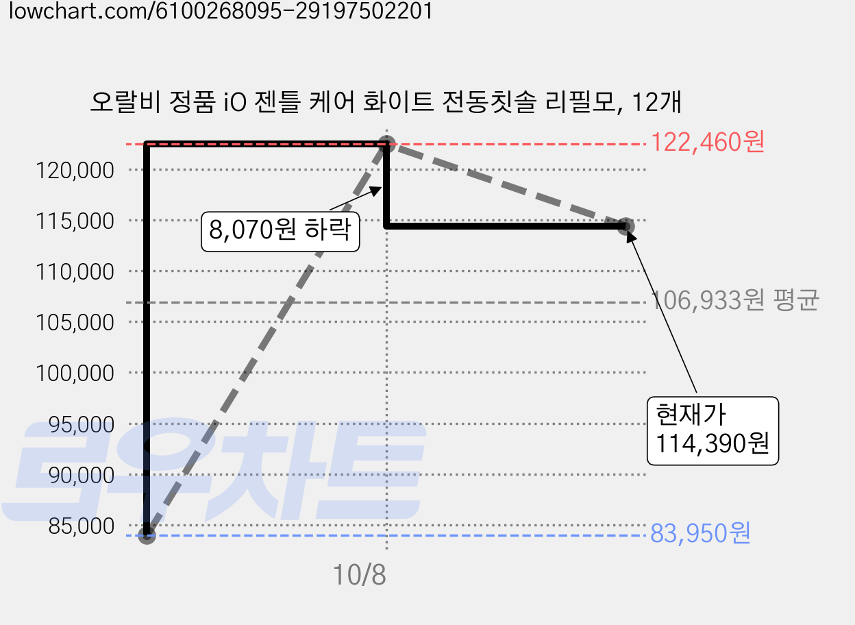 오랄비 정품 iO 젠틀 케어 화이트 전동칫솔 리필모, 12개 가격 변동 차트, 현재가 114,390원, 관측 최저가 83,950원