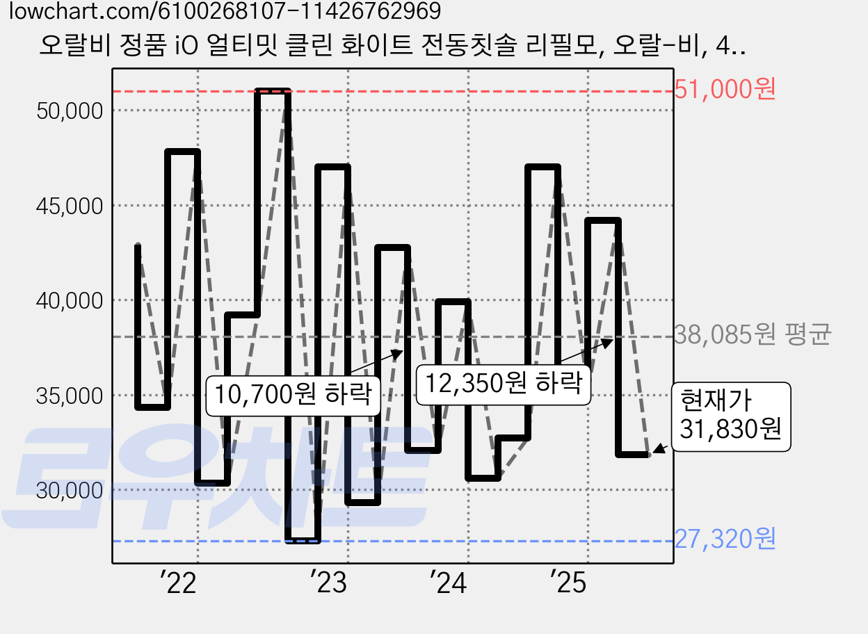 오랄비 정품 iO 얼티밋 클린 화이트 전동칫솔 리필모, 오랄-비, 4개 가격 변동 차트, 현재가 31,830원, 관측 최저가 27,320원