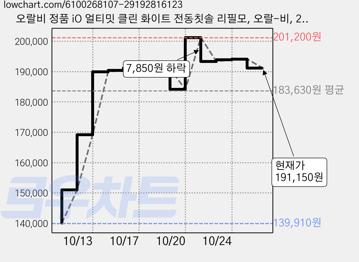 오랄비 정품 iO 얼티밋 클린 화이트 전동칫솔 리필모, 오랄-비, 20개 가격 변동 차트, 현재가 191,150원, 관측 최저가 139,910원