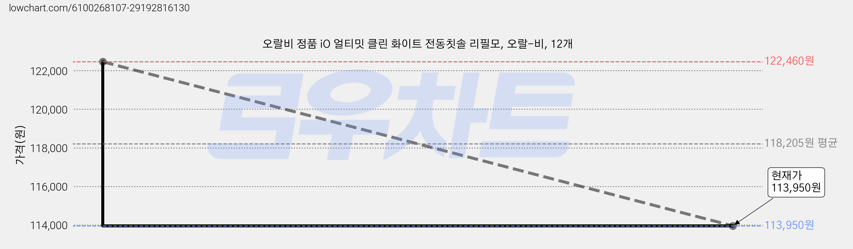 오랄비 정품 iO 얼티밋 클린 화이트 전동칫솔 리필모, 오랄-비, 12개 가격 변동 차트, 현재가 113,950원, 관측 최저가 83,950원