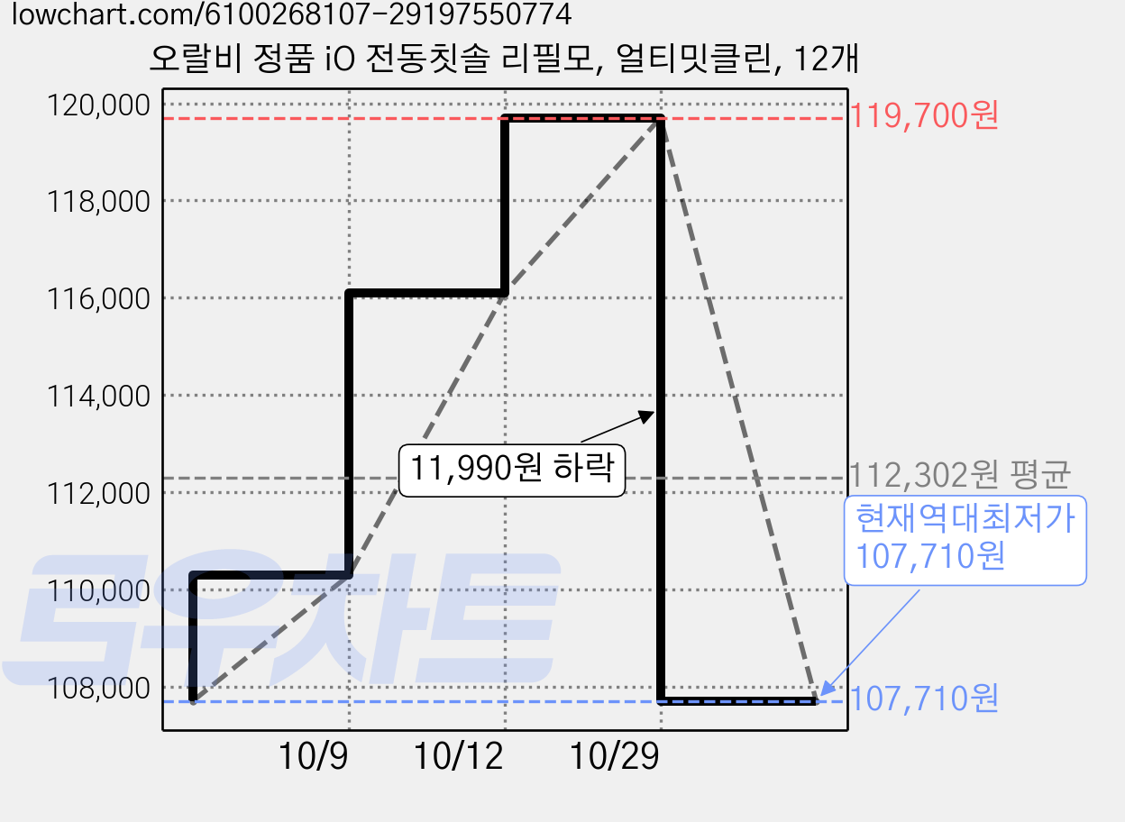 오랄비 정품 iO 전동칫솔 리필모, 얼티밋클린, 12개 가격 변동 차트, 현재가 107,710원, 역대최저가