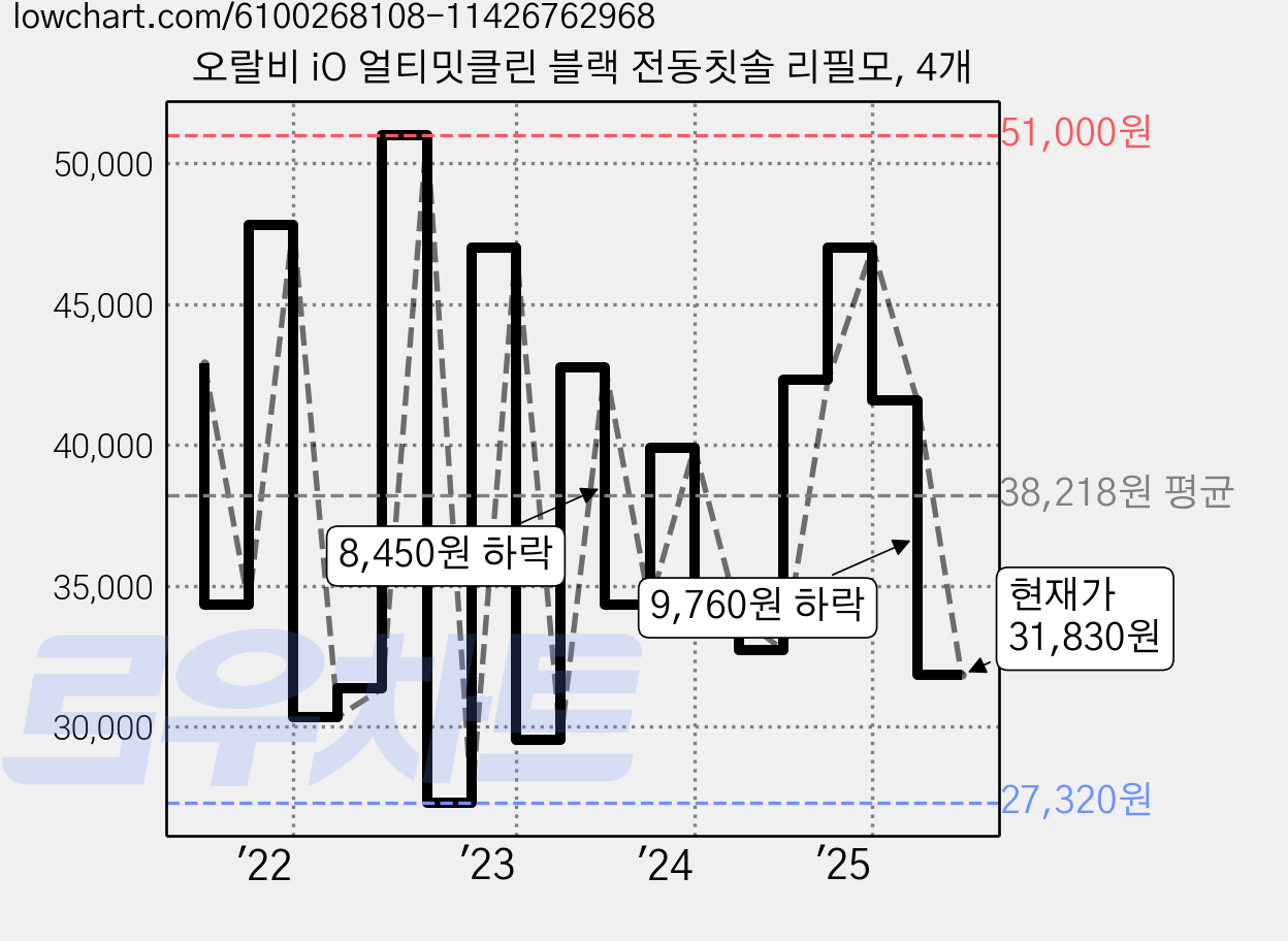 오랄비 iO 얼티밋클린 블랙 전동칫솔 리필모, 4개 가격 변동 차트, 현재가 31,830원, 관측 최저가 27,320원
