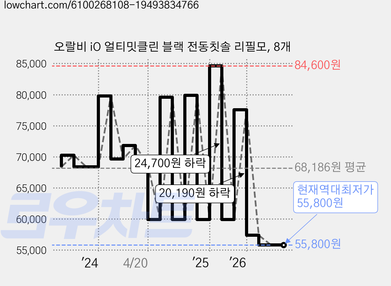 오랄비 iO 얼티밋클린 블랙 전동칫솔 리필모, 8개 가격 변동 차트, 현재가 55,800원, 역대최저가