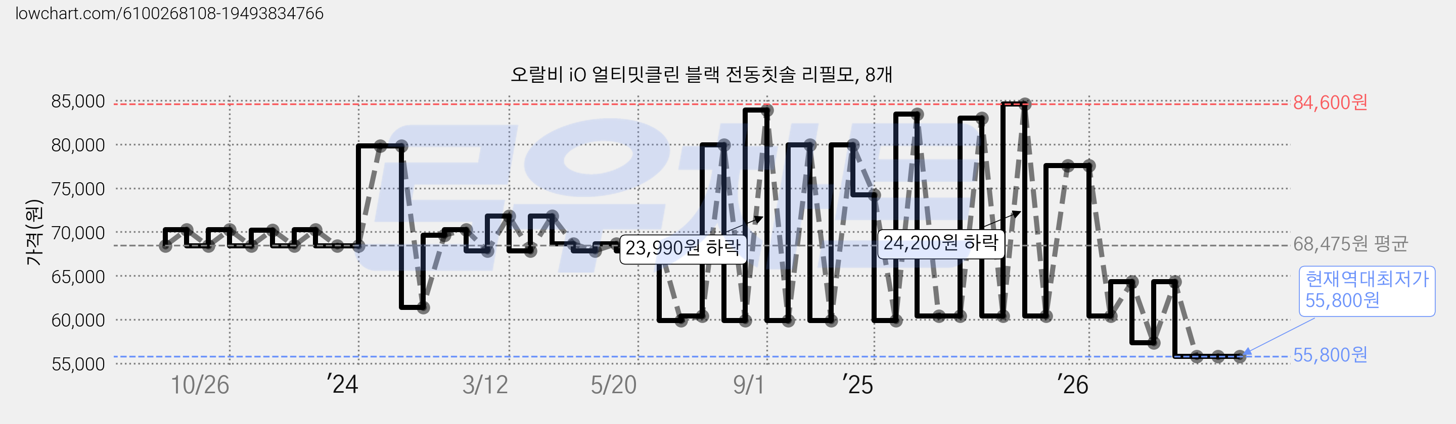 오랄비 iO 얼티밋클린 블랙 전동칫솔 리필모, 8개 가격 변동 차트, 현재가 55,800원, 역대최저가