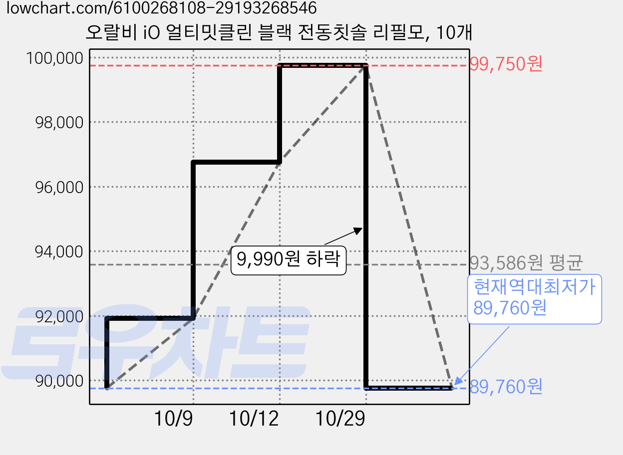 오랄비 iO 얼티밋클린 블랙 전동칫솔 리필모, 10개 가격 변동 차트, 현재가 89,760원, 역대최저가