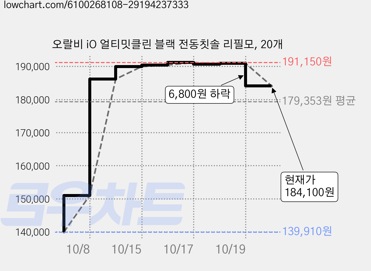 오랄비 iO 얼티밋클린 블랙 전동칫솔 리필모, 20개 가격 변동 차트, 현재가 184,100원, 관측 최저가 139,910원