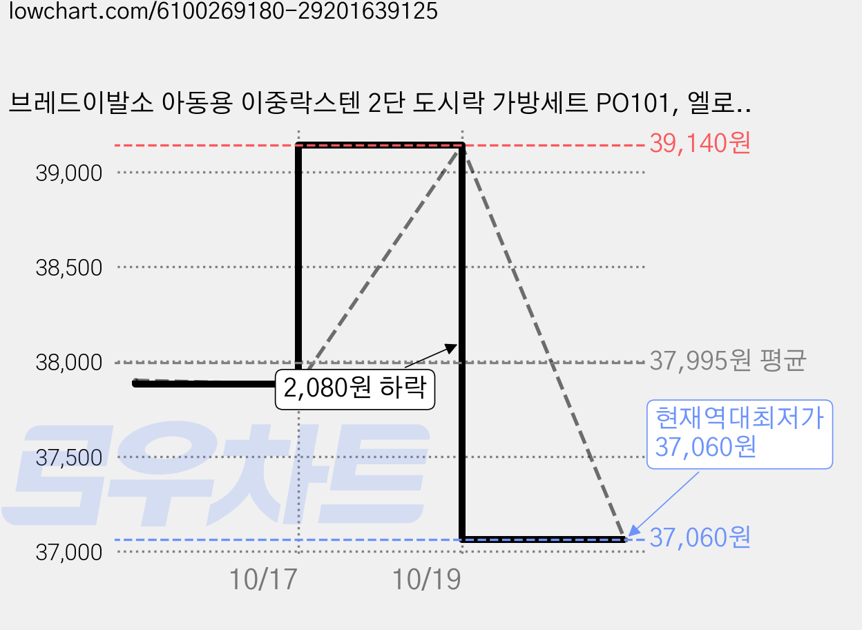 브레드이발소 아동용 이중락스텐 2단 도시락 가방세트 PO101, 엘로우, 2세트 가격 변동 차트, 현재가 37,060원, 역대최저가