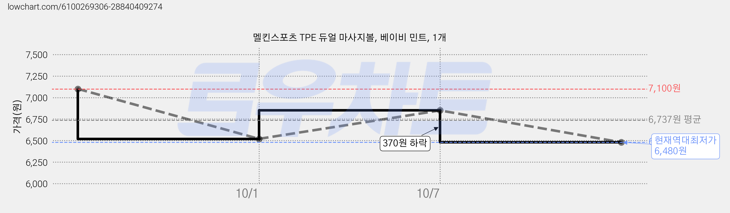 멜킨스포츠 TPE 듀얼 마사지볼, 베이비 민트, 1개 가격 변동 차트, 현재가 6,480원, 역대최저가