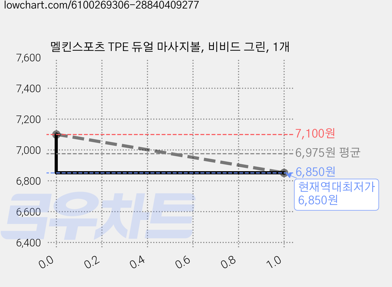멜킨스포츠 TPE 듀얼 마사지볼, 비비드 그린, 1개 가격 변동 차트, 현재가 6,850원, 역대최저가