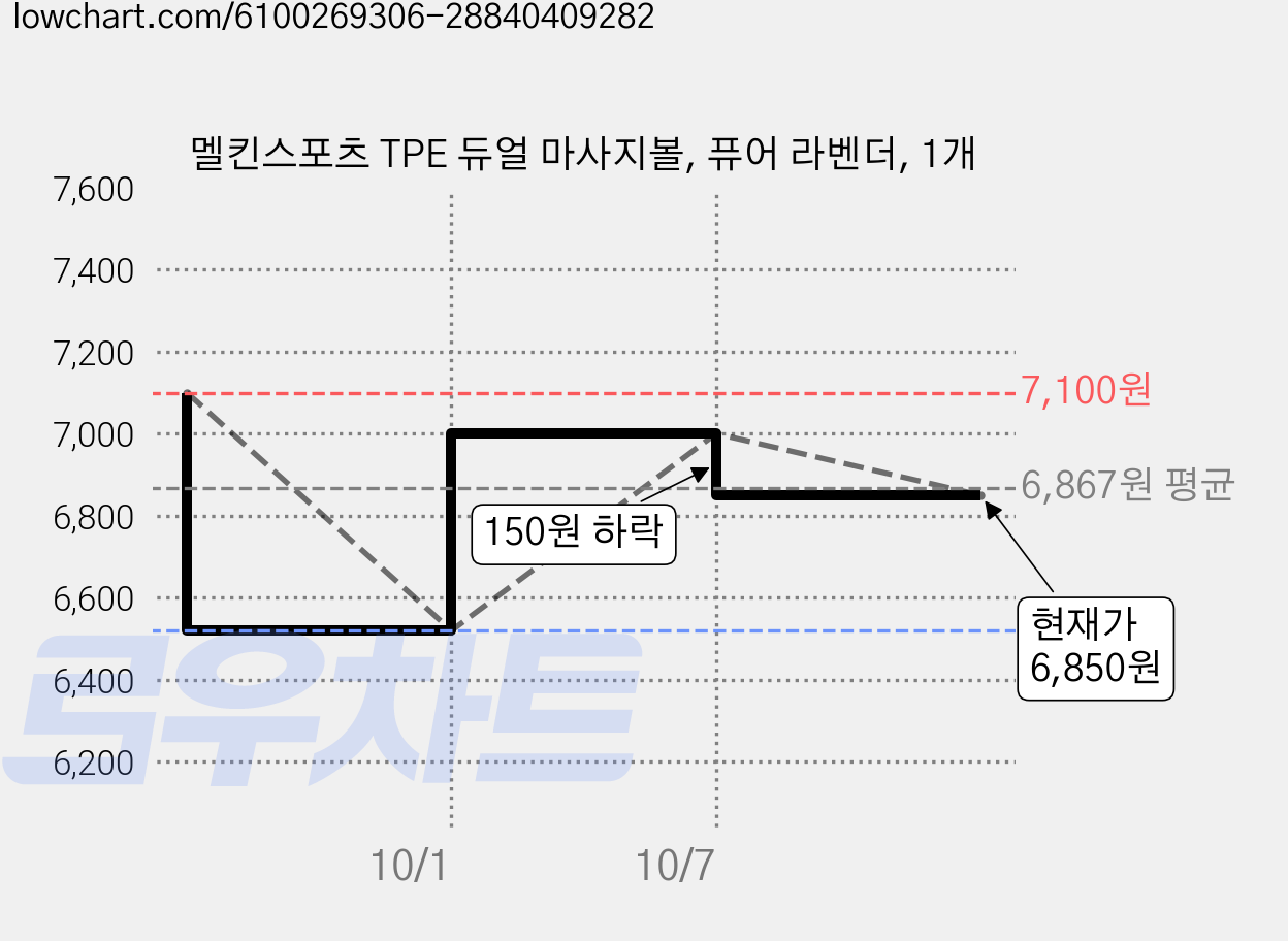 멜킨스포츠 TPE 듀얼 마사지볼, 퓨어 라벤더, 1개 가격 변동 차트, 현재가 6,850원, 관측 최저가 6,520원