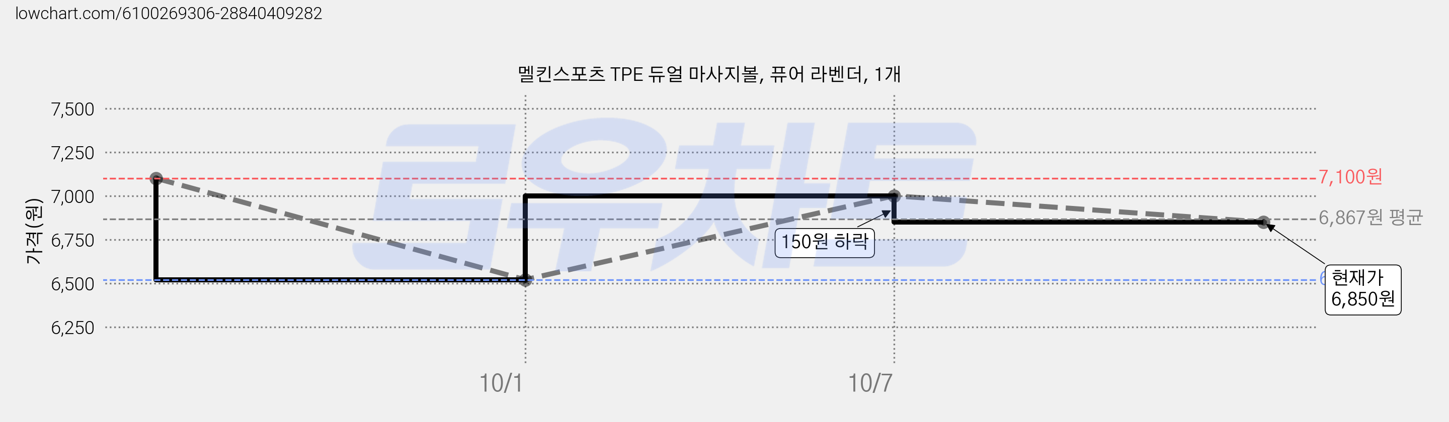 멜킨스포츠 TPE 듀얼 마사지볼, 퓨어 라벤더, 1개 가격 변동 차트, 현재가 6,850원, 관측 최저가 6,520원