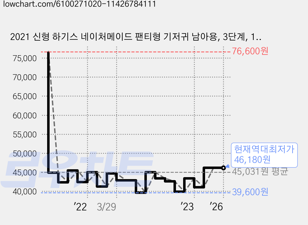 2021 신형 하기스 네이처메이드 팬티형 기저귀 남아용, 3단계, 116매 가격 변동 차트, 현재가 46,180원, 역대최저가