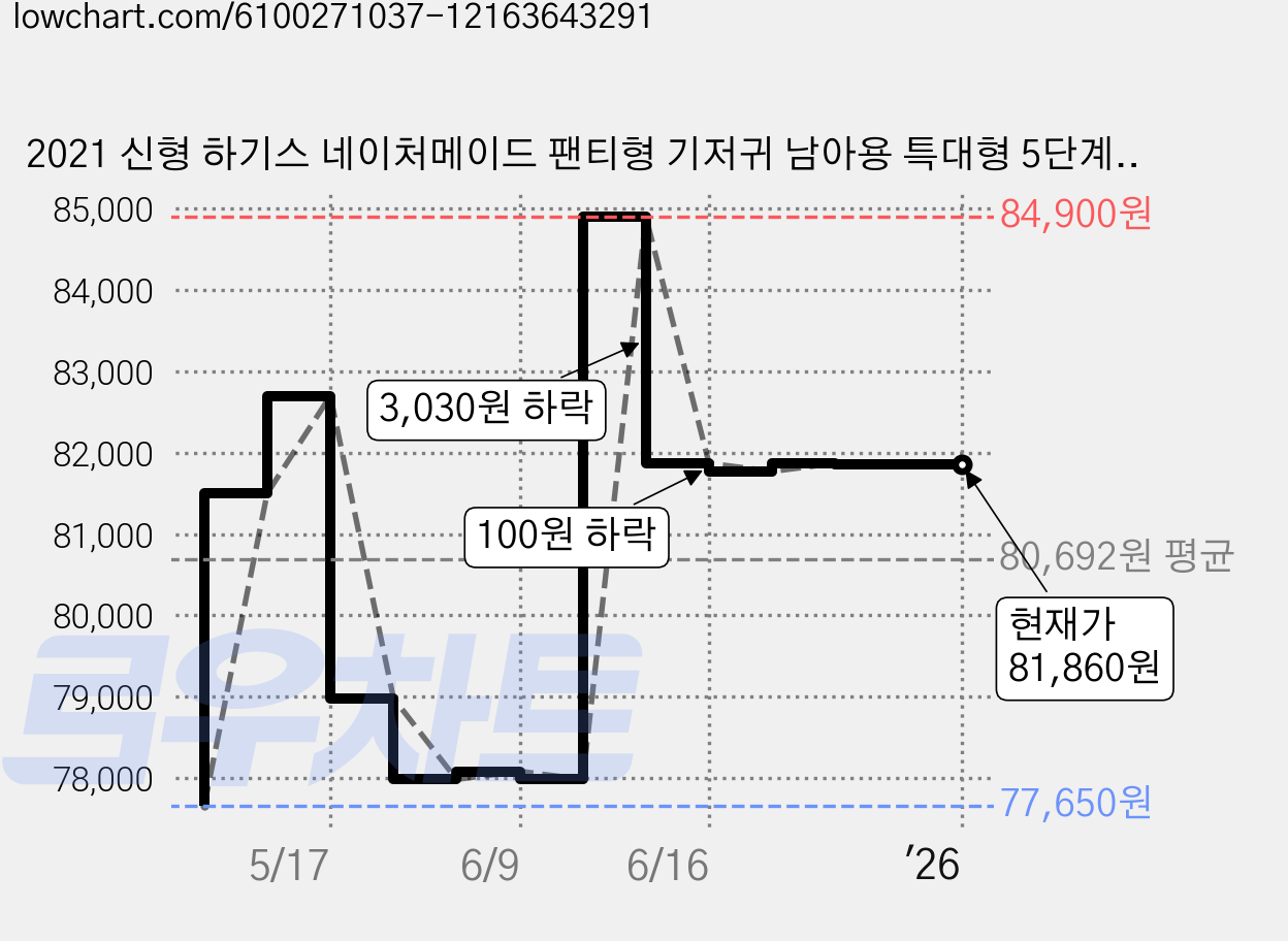 2021 신형 하기스 네이처메이드 팬티형 기저귀 남아용 특대형 5단계(11~16kg), 160매 가격 변동 차트, 현재가 81,860원, 역대최저가